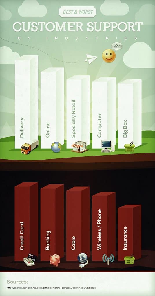 Customer Service Infographic: Best And Worst Industries