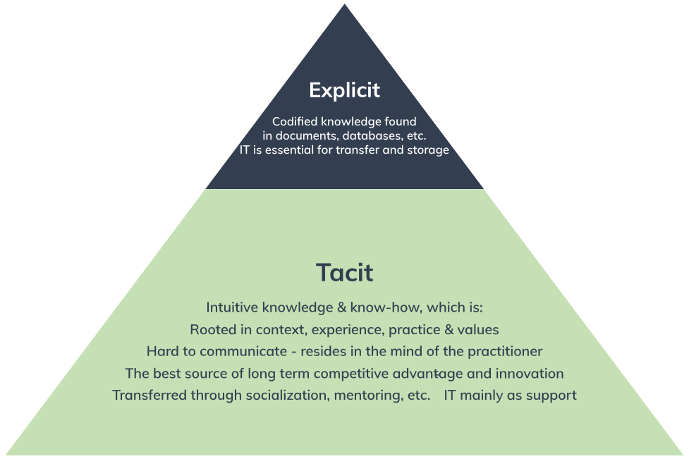 Tacit Knowledge: Definition, Examples, and Importance